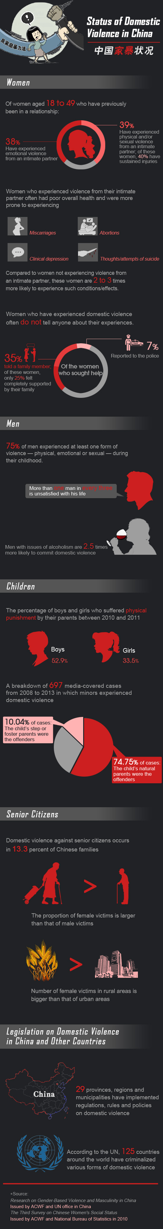 Status of Domestic Violence in China