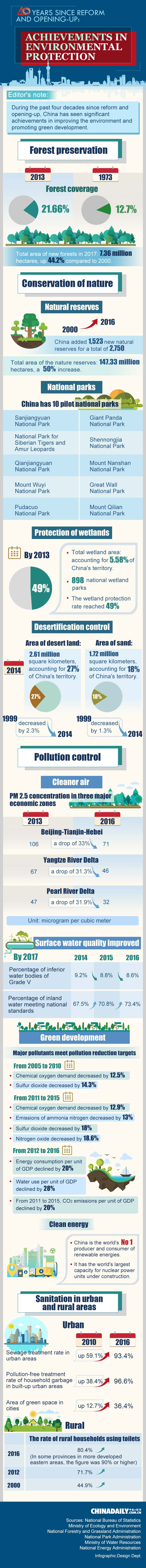 40 Yrs Since Reform, Opening-up: Achievements in Environmental Protection