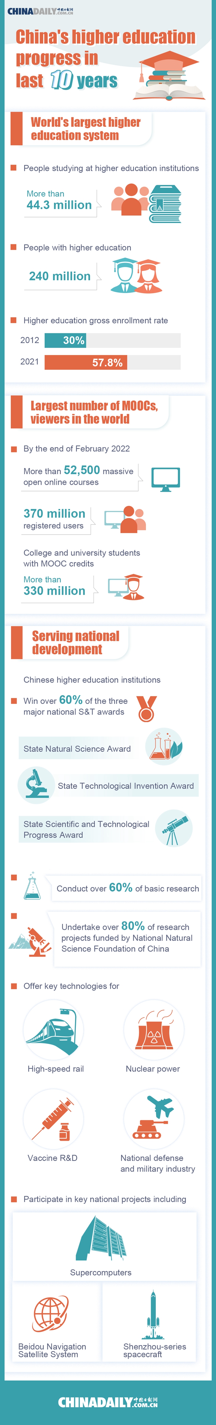 China's Higher Education Progress in Last 10 Years